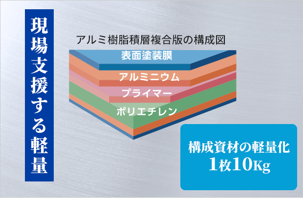 現場支援する計量　構成資材の軽量化1枚10kg